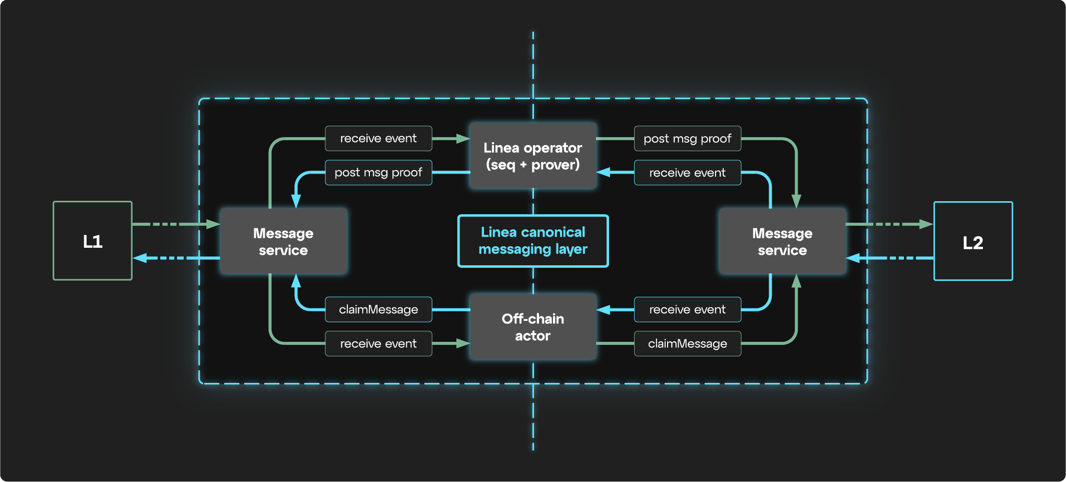 Linea message service architecture